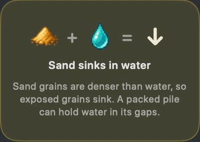 Discovery card: Sand sinks in water. Sand grains are denser than water, so exposed grains sink. A packed pile can hold water in its gaps.